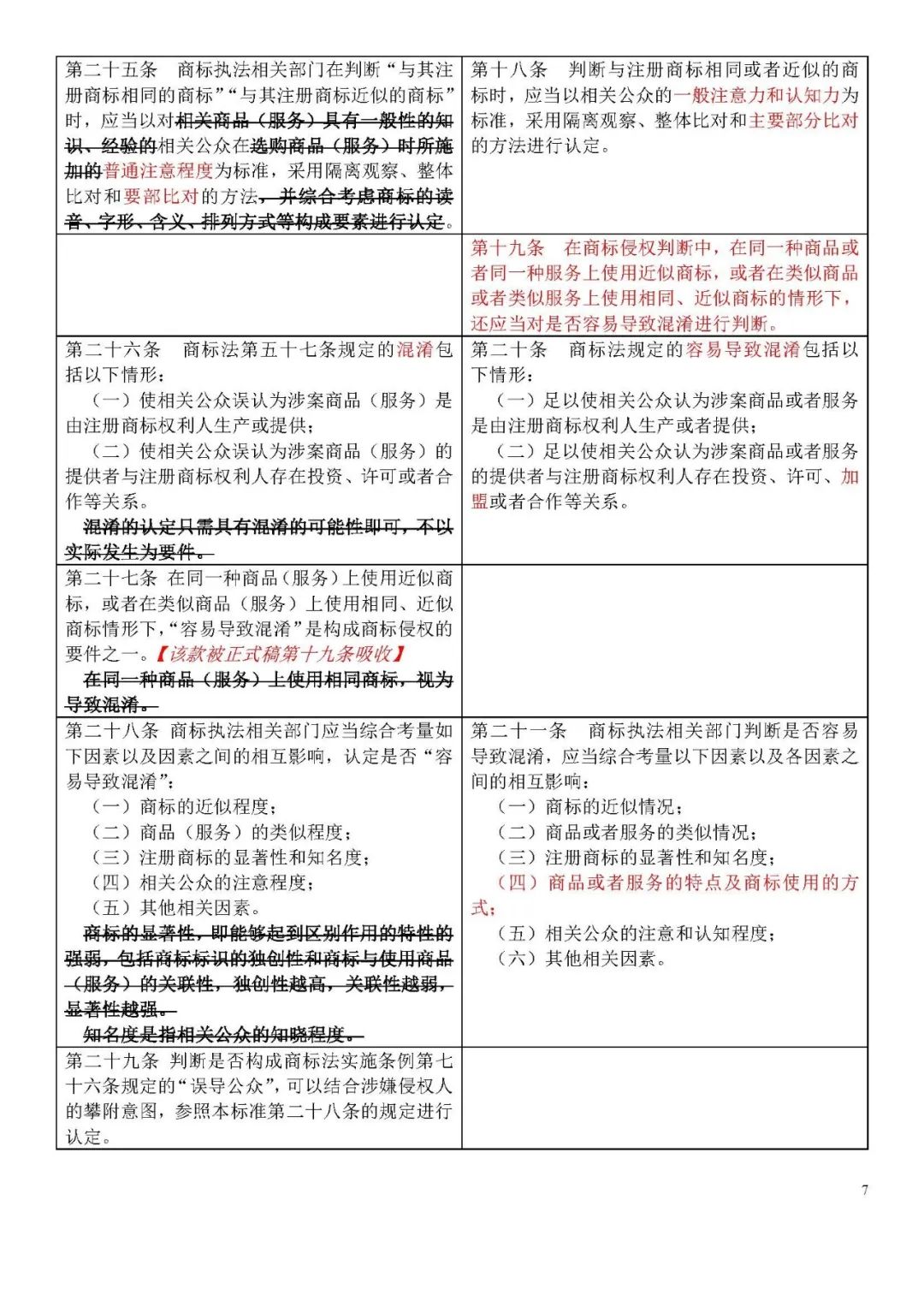 收藏！《商標侵權判斷標準》全文比對版