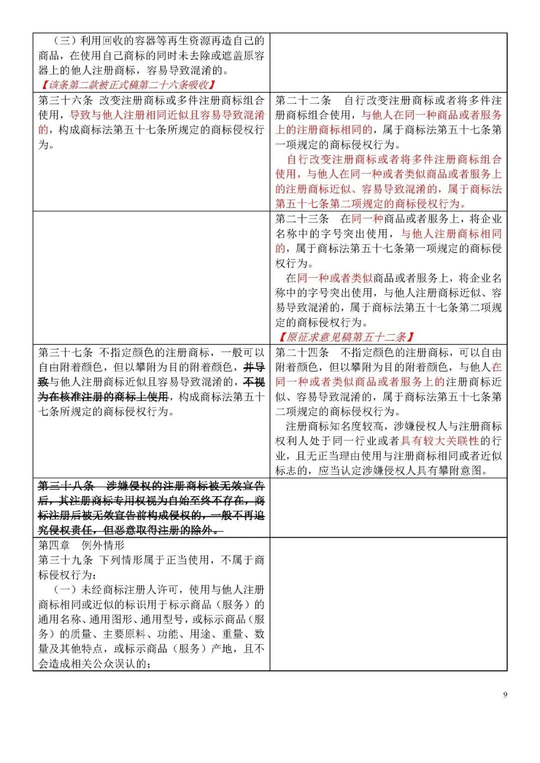 收藏！《商標侵權判斷標準》全文比對版