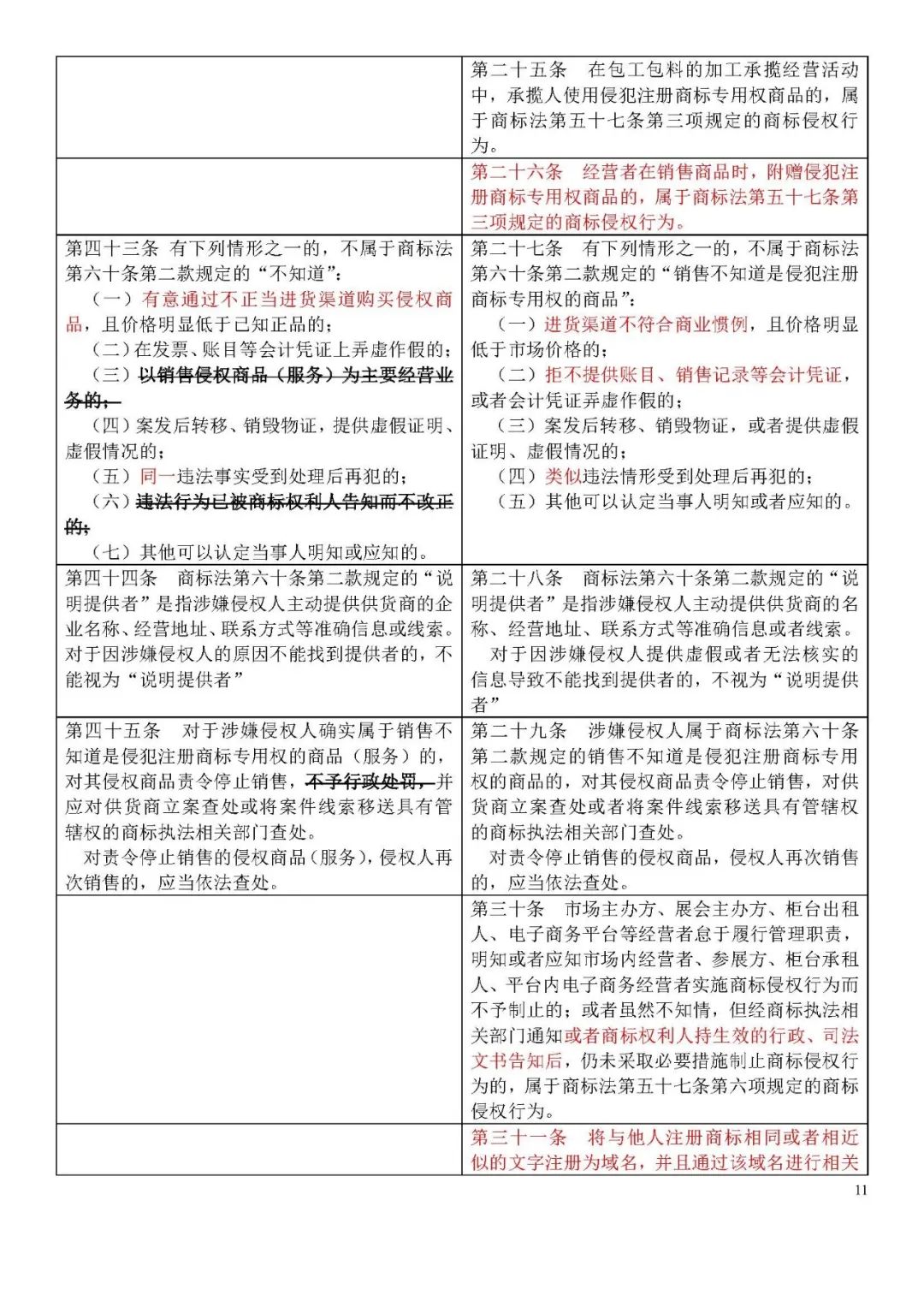收藏！《商標侵權判斷標準》全文比對版