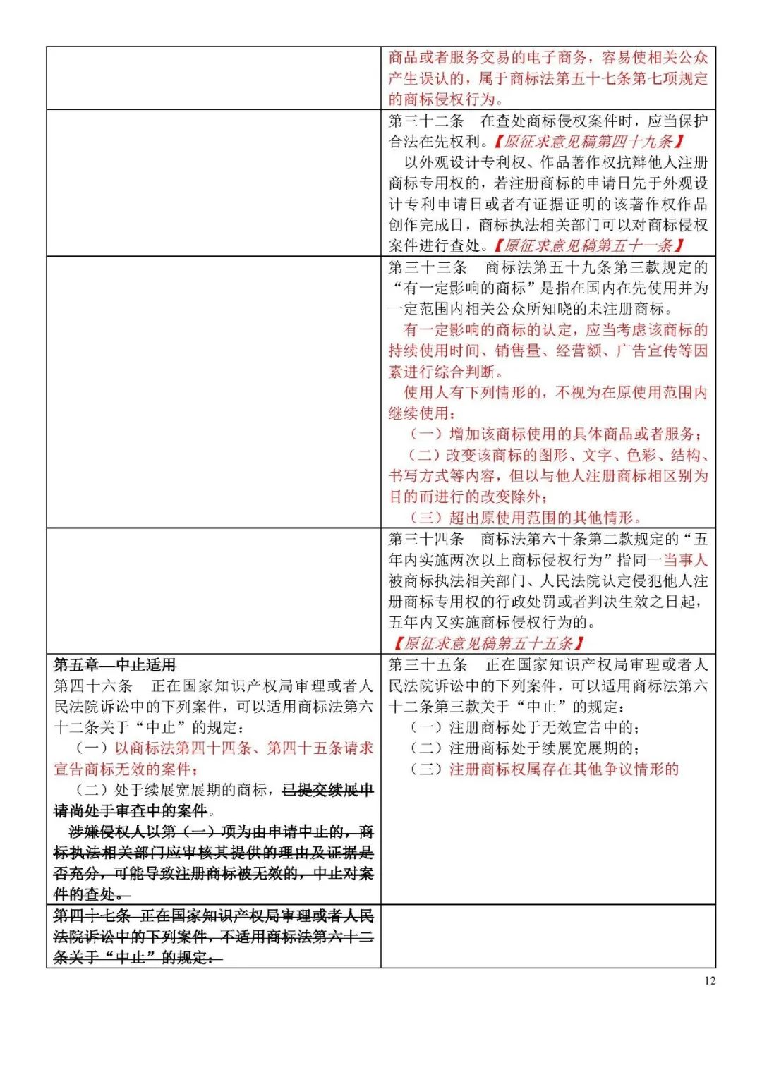 收藏！《商標侵權判斷標準》全文比對版