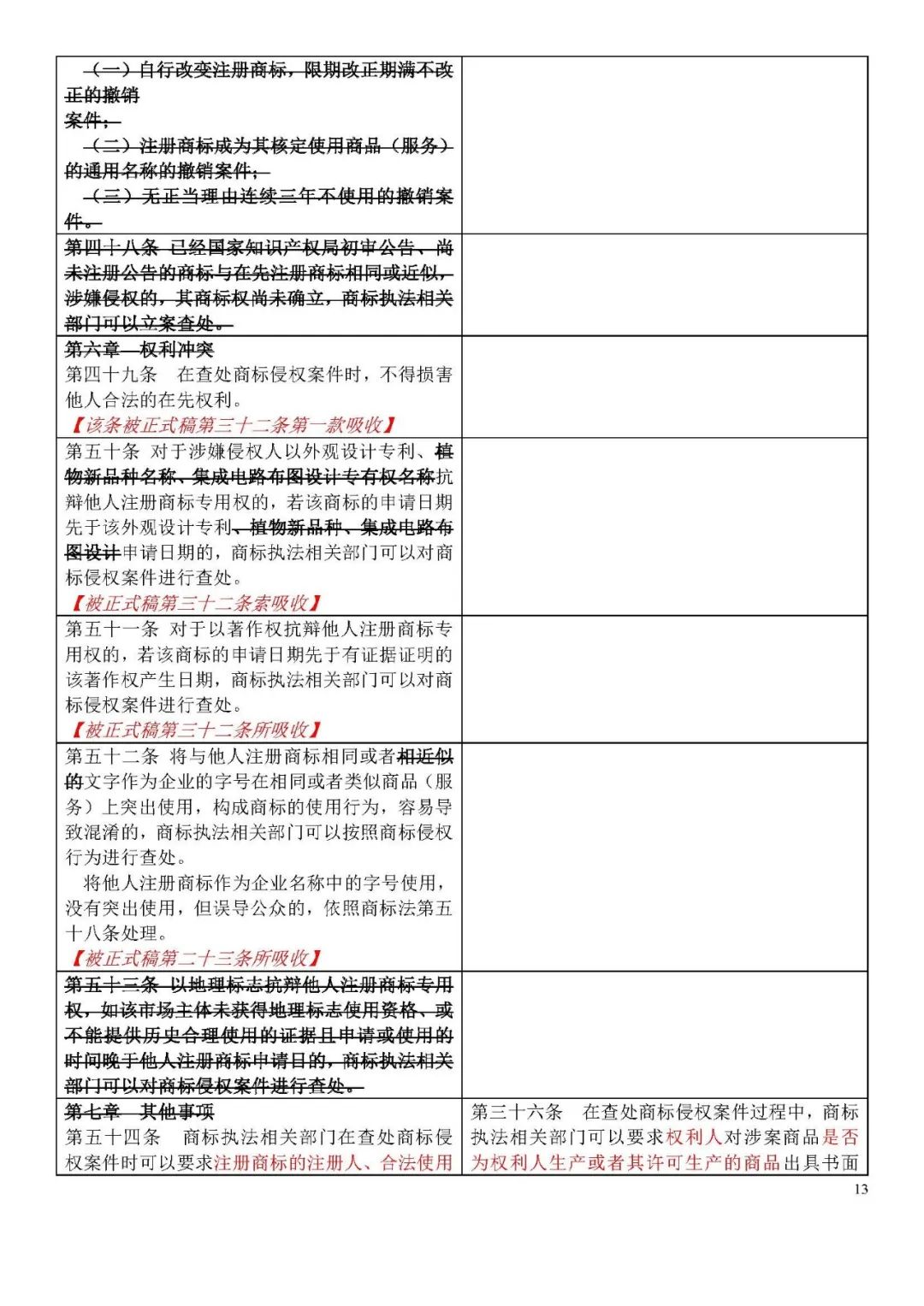 收藏！《商標侵權判斷標準》全文比對版
