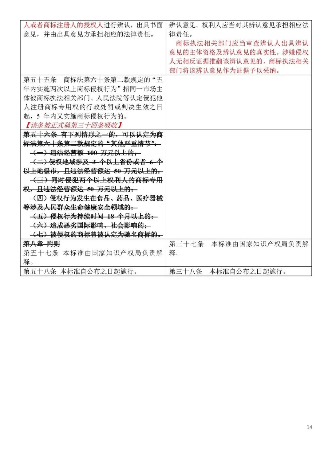 收藏！《商標侵權判斷標準》全文比對版