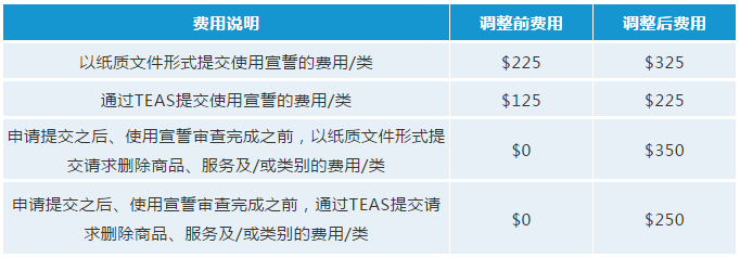 最新！USPTO擬調整商標官費，最早可在2020年10月生效