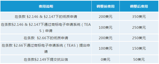 最新！USPTO擬調整商標官費，最早可在2020年10月生效