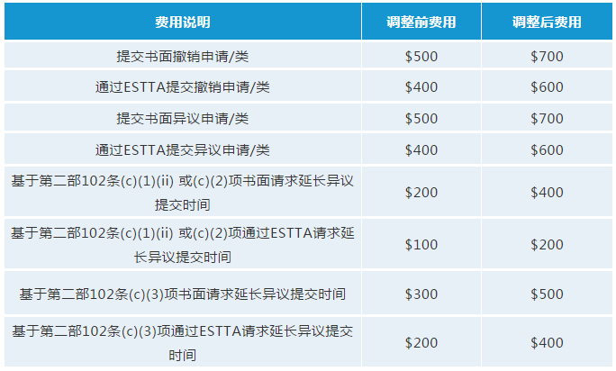 最新！USPTO擬調整商標官費，最早可在2020年10月生效