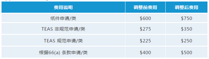 最新！USPTO擬調整商標官費，最早可在2020年10月生效