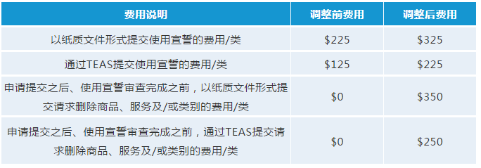 最新！USPTO擬調整商標官費，最早可在2020年10月生效