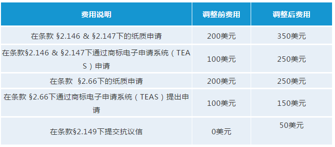 最新！USPTO擬調整商標官費，最早可在2020年10月生效