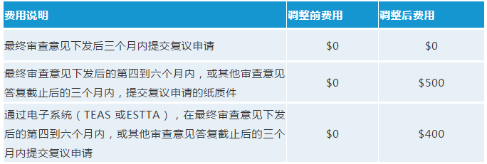 最新！USPTO擬調整商標官費，最早可在2020年10月生效