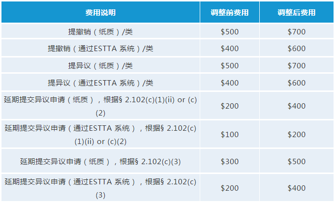 最新！USPTO擬調整商標官費，最早可在2020年10月生效