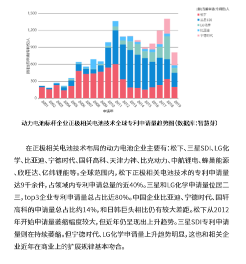 這2份新能源汽車+鋰離子電池的技術全景報告，免費領??！