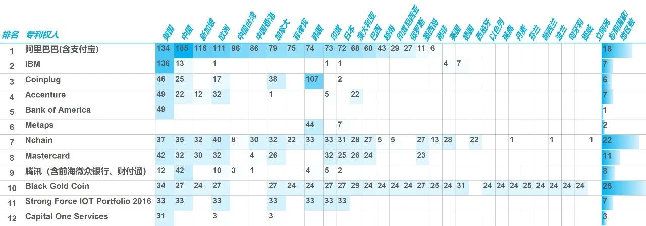 重磅|2020年區塊鏈領域全球授權專利報告