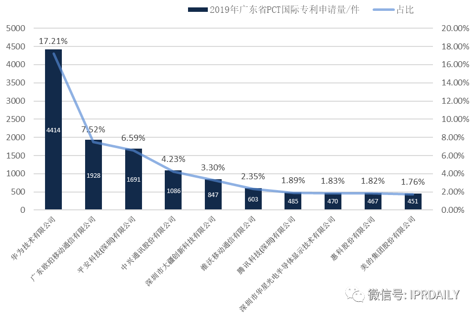 【獨家發布】2019年廣東省PCT國際專利申請數據報告