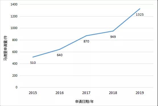 【獨家發布】2019年廣東省馬德里商標國際注冊數據報告