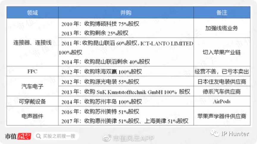 10年營收翻60倍，立訊精密今成富士康勁敵，專利不足或成其發