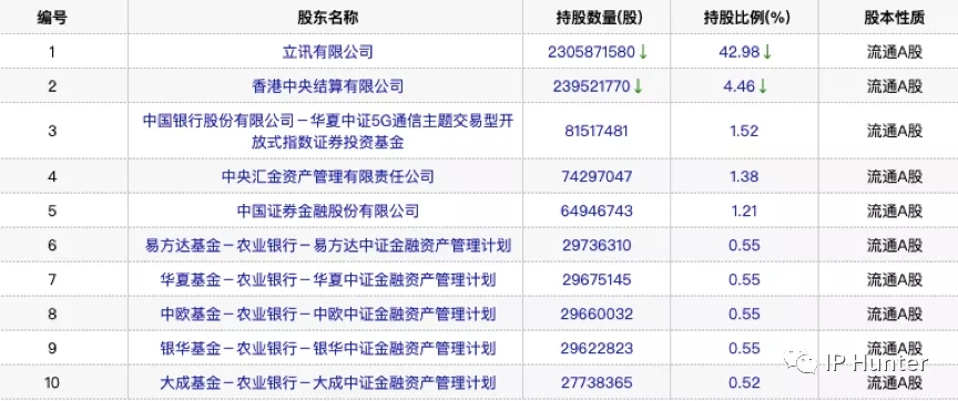10年營收翻60倍，立訊精密今成富士康勁敵，專利不足或成其發