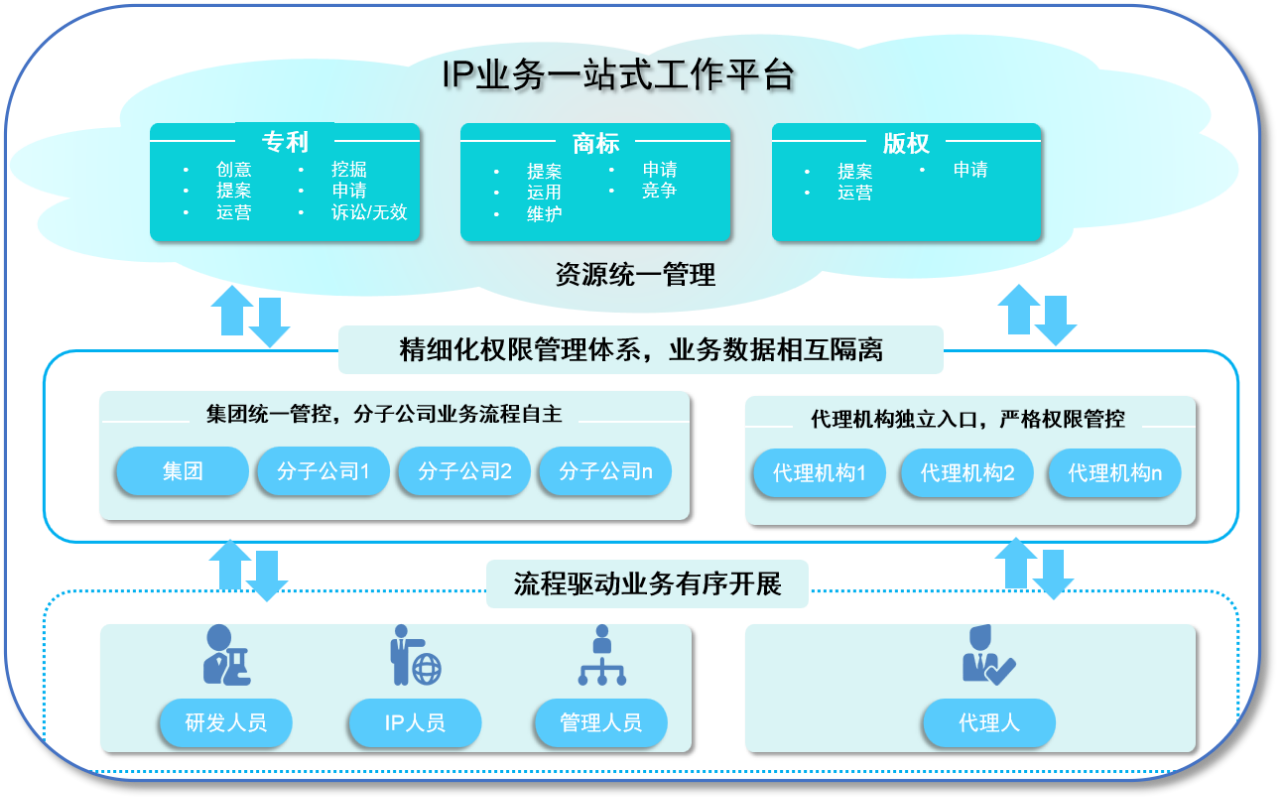 數字化賦能：企業知識產權管理轉型進行時