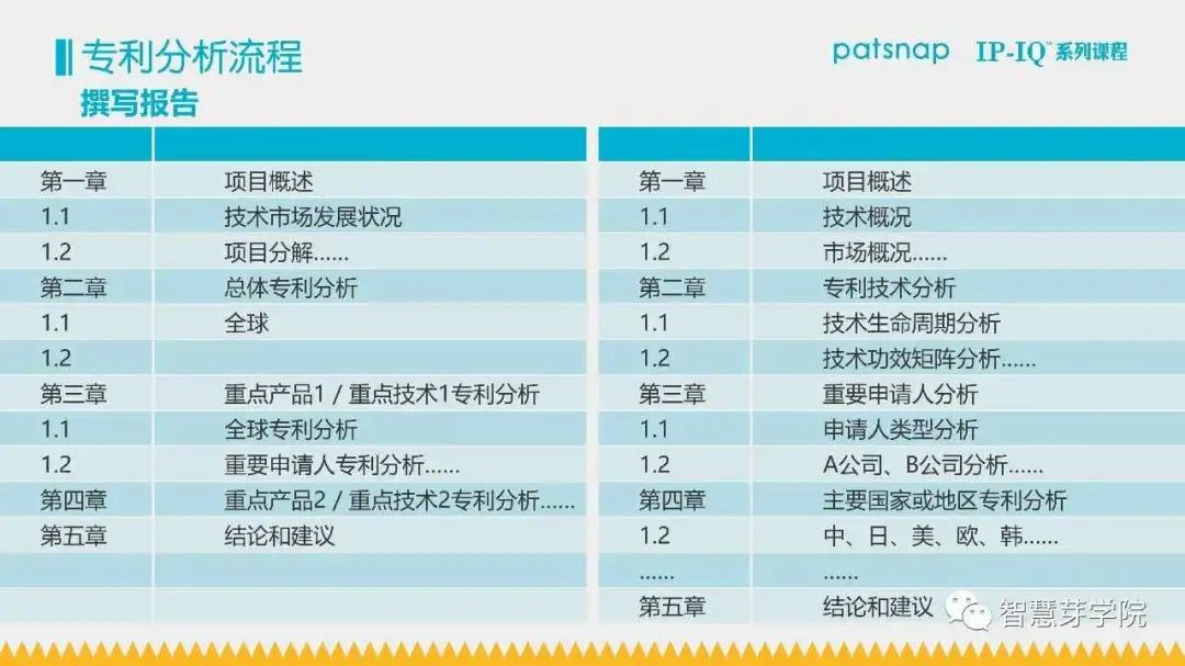 21天0基礎突破專利檢索分析！34項實操技能講解，限期免費