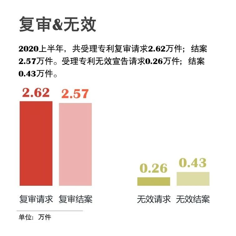 官宣！國家知識產權局發布2020年上半年數據