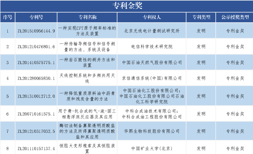 速看！第二十一屆中國專利獎——北京榜單新鮮出爐！