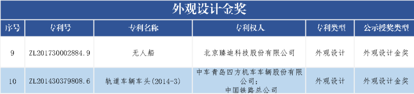 速看！第二十一屆中國專利獎——北京榜單新鮮出爐！