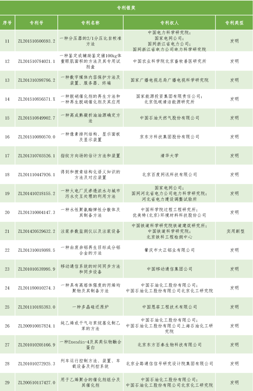 速看！第二十一屆中國專利獎——北京榜單新鮮出爐！