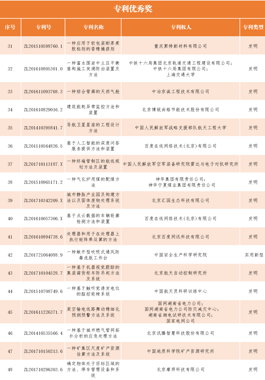 速看！第二十一屆中國專利獎——北京榜單新鮮出爐！