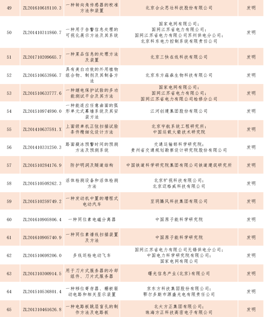 速看！第二十一屆中國專利獎——北京榜單新鮮出爐！
