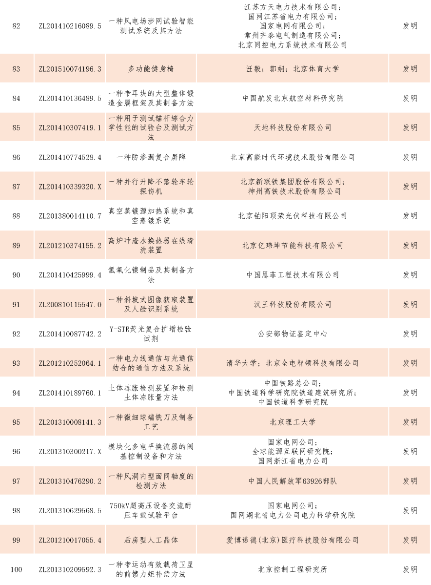 速看！第二十一屆中國專利獎——北京榜單新鮮出爐！