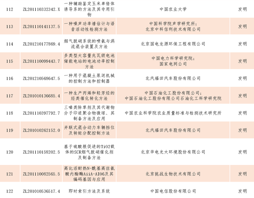速看！第二十一屆中國專利獎——北京榜單新鮮出爐！