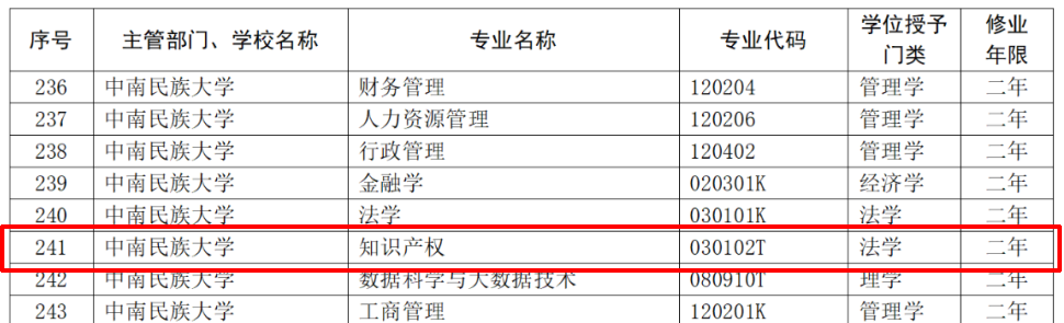 教育部：12所高校的第二學士學位『知識產權』專業備案公布！