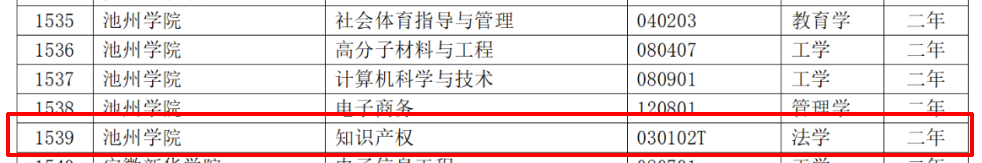 教育部：12所高校的第二學士學位『知識產權』專業備案公布！