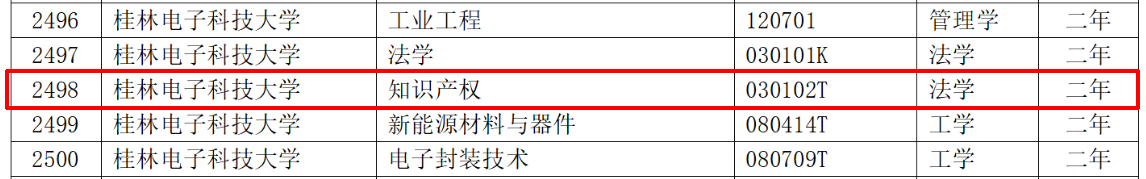 教育部：12所高校的第二學士學位『知識產權』專業備案公布！