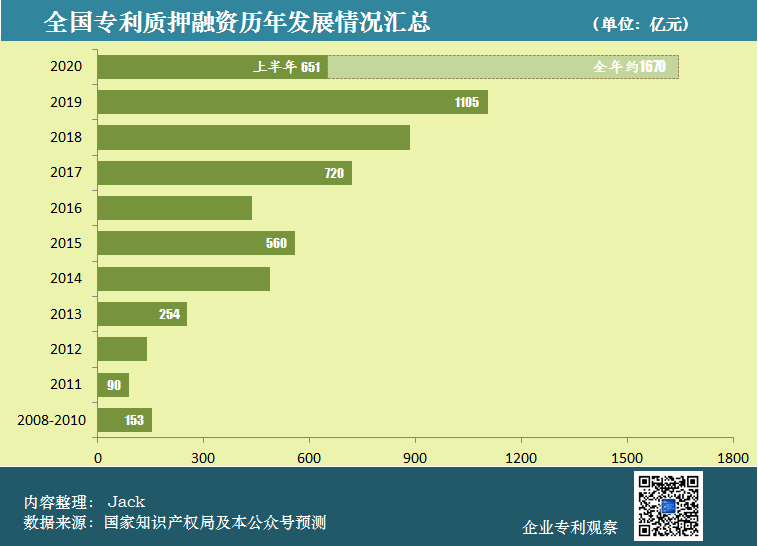 從科創板企業，看總理關心的專利質押工作的四點成績和四點不足