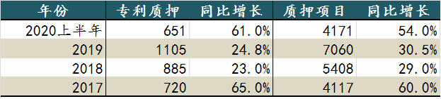從科創板企業，看總理關心的專利質押工作的四點成績和四點不足