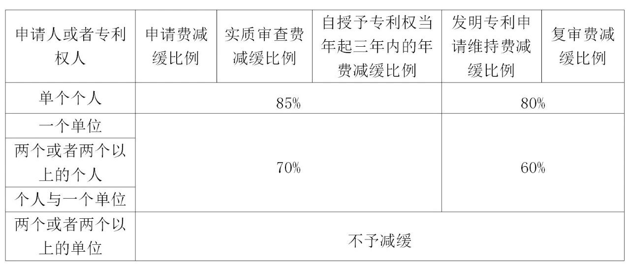 如何充分利用「專利費減規章」享受“費減紅利”？