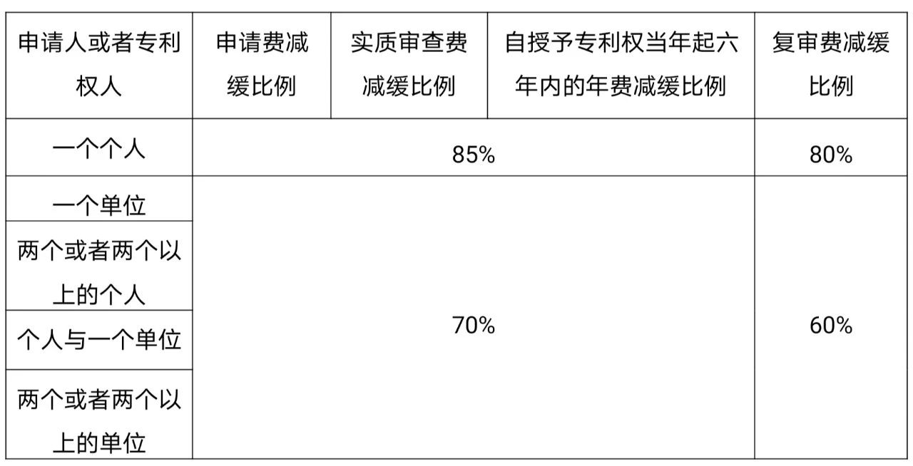 如何充分利用「專利費減規章」享受“費減紅利”？