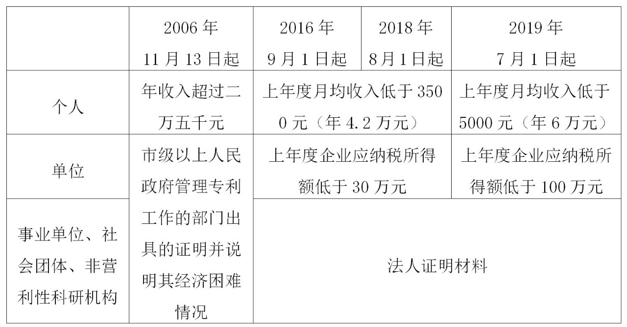 如何充分利用「專利費減規章」享受“費減紅利”？
