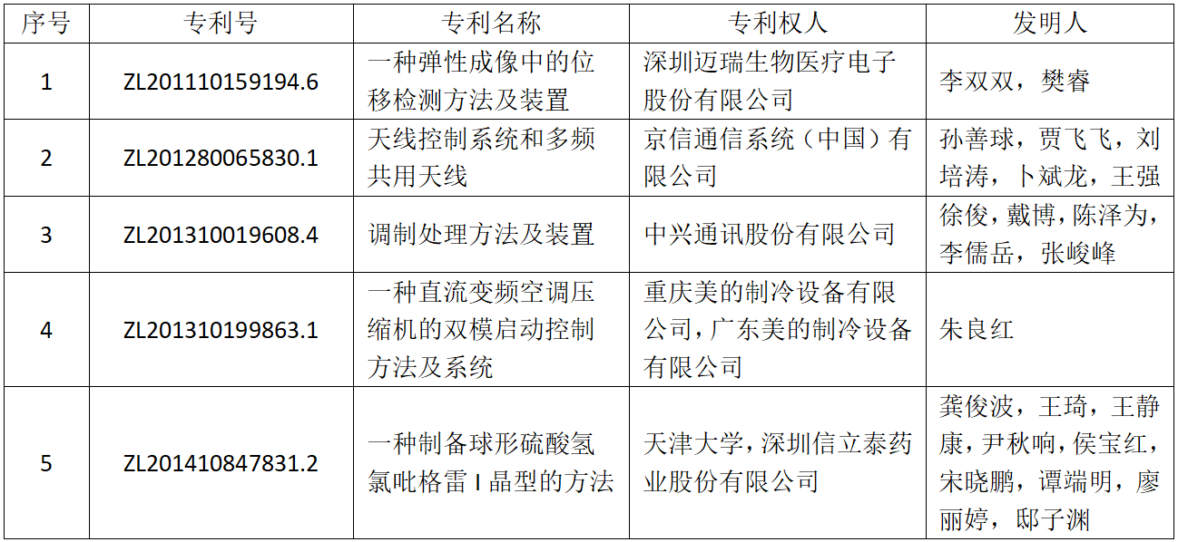 斬獲239個獎項！第二十一屆中國專利獎評選結果揭曉，廣東居全國首位