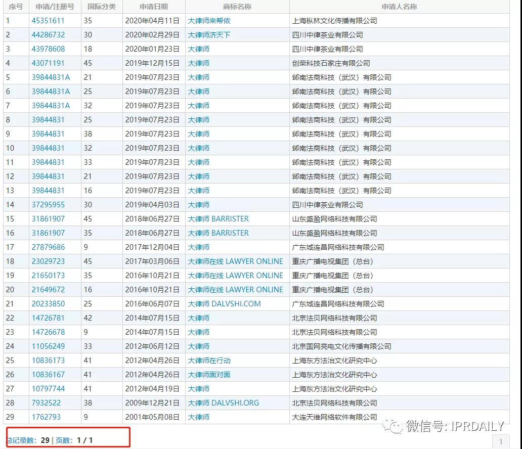 此“大律師”非彼“大律師”！“大律師”啤酒、茶具、服裝等商標已公告