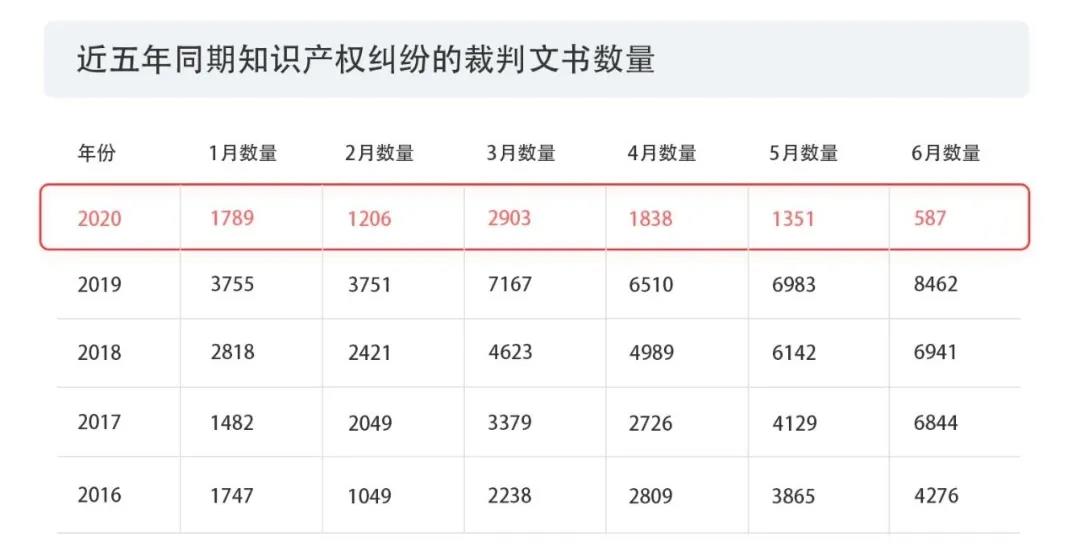 2020上半年版權報告發布，疫情給內容行業都帶來了哪些影響？