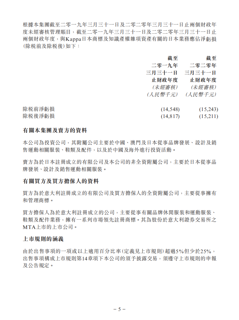 1300萬美元！中國動向附屬擬出售Kappa日本商標及知識產權雜項資產