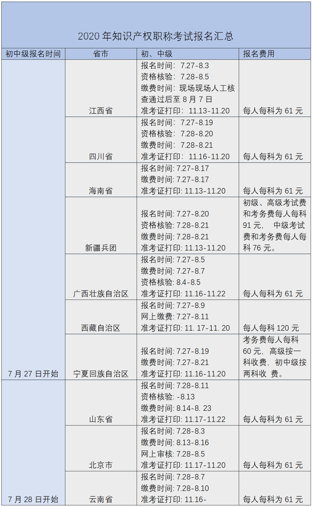 您有一份知識產權職稱考試復習用書指南，請簽收 !