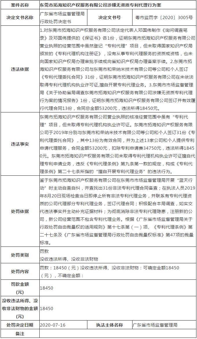 廣東省6家知識產權服務機構涉嫌無資質專利代理！