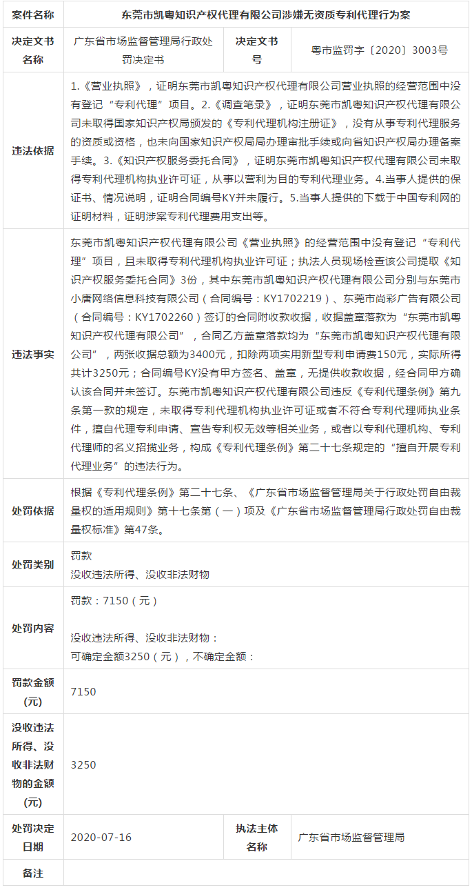 廣東省6家知識產權服務機構涉嫌無資質專利代理！
