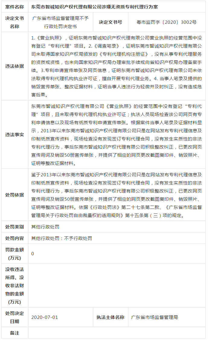 廣東省6家知識產權服務機構涉嫌無資質專利代理！