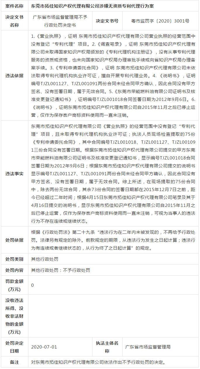 廣東省6家知識產權服務機構涉嫌無資質專利代理！