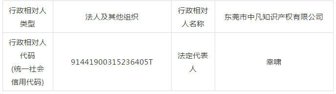 廣東省6家知識產權服務機構涉嫌無資質專利代理！