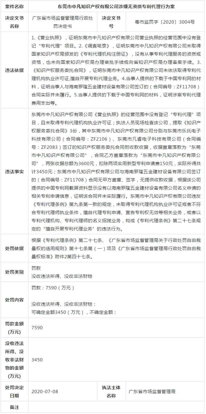 廣東省6家知識產權服務機構涉嫌無資質專利代理！
