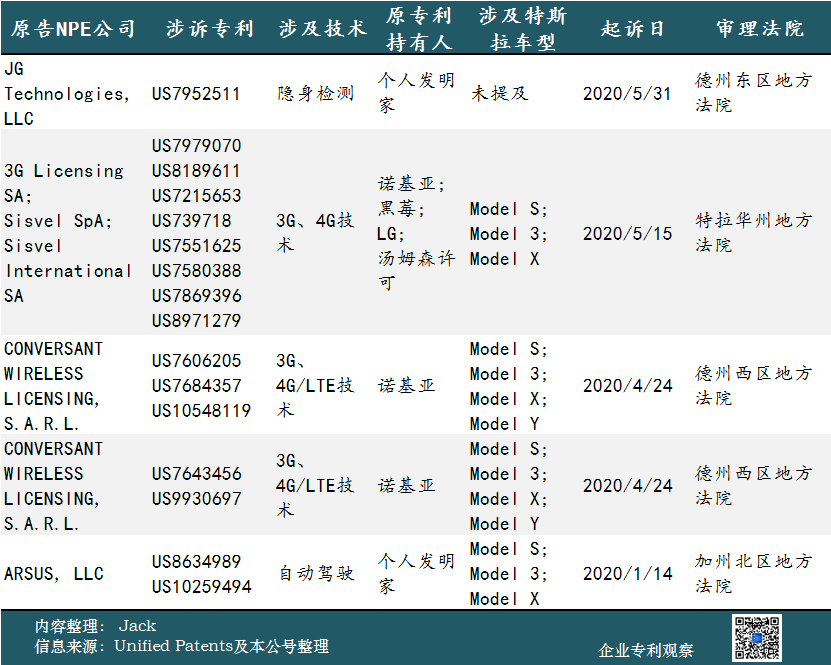 2020年上半年，特斯拉是受專利流氓“騷擾”最多的汽車公司